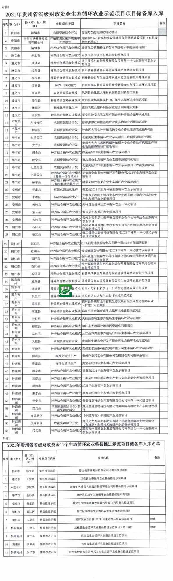 2021年省级财政资金生态循环农业示范项目储备库入库名(图1)