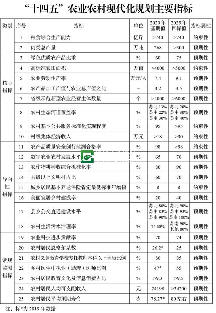 江苏省“十四五”全面推进乡村振兴加快农业农村现代化(图1)